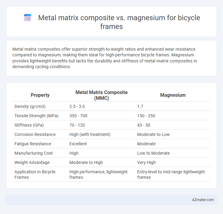 Metal matrix composite vs. magnesium for bicycle frames - What is The Difference?