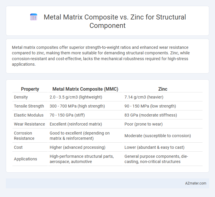 Metal Matrix Composite vs. Zinc for Structural Component - What is The Difference?
