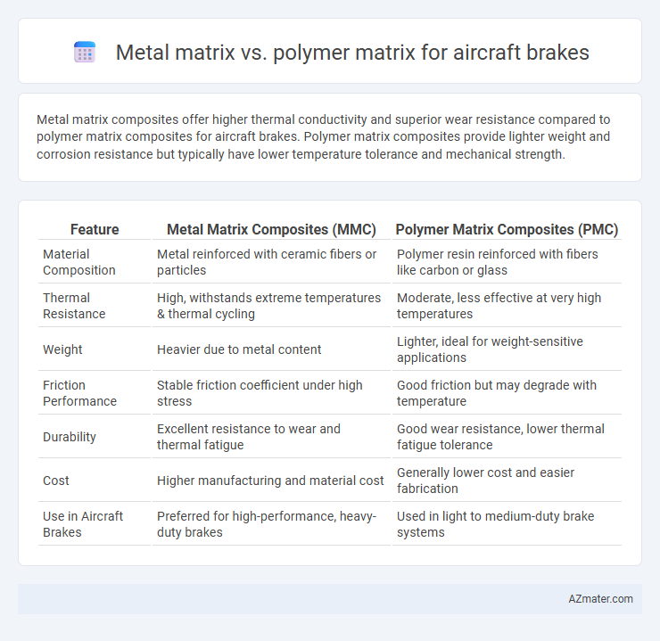 Metal matrix vs. polymer matrix for aircraft brakes - What is The Difference?