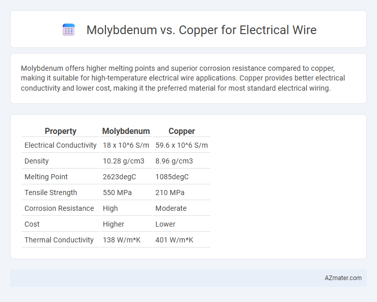 Molybdenum vs. Copper for Electrical Wire - What is The Difference?