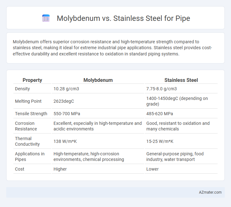 Molybdenum vs. Stainless Steel for Pipe - What is The Difference?