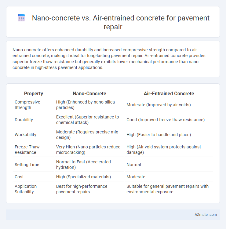 Nano-concrete vs. Air-entrained concrete for pavement repair - What is The Difference?