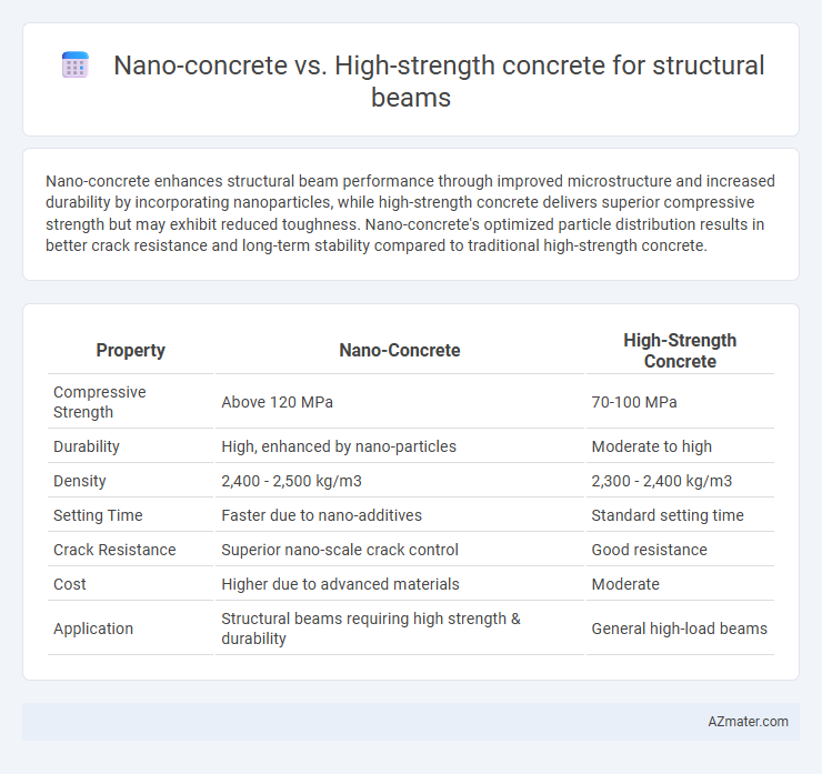 Nano-concrete vs. High-strength concrete for structural beams - What is The Difference?