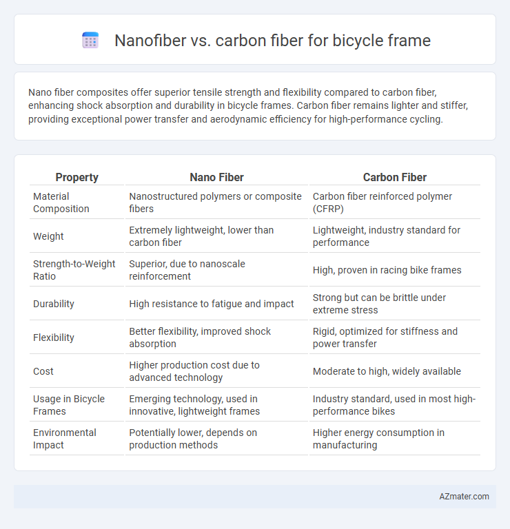 Nanofiber vs. carbon fiber for bicycle frame - What is The Difference?
