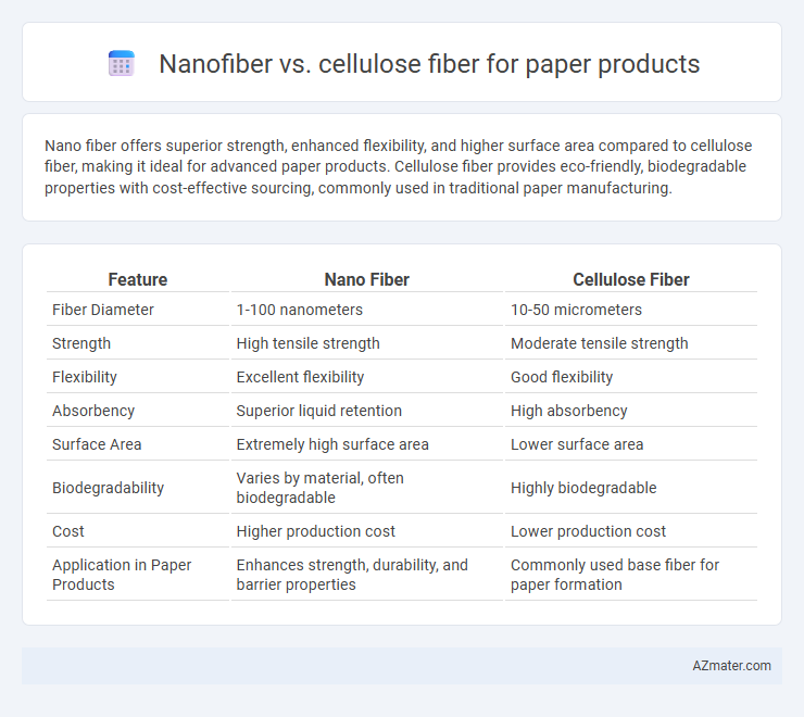 Nanofiber vs. cellulose fiber for paper products - What is The Difference?