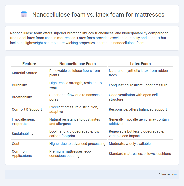 Nanocellulose foam vs. latex foam for mattresses - What is The Difference?