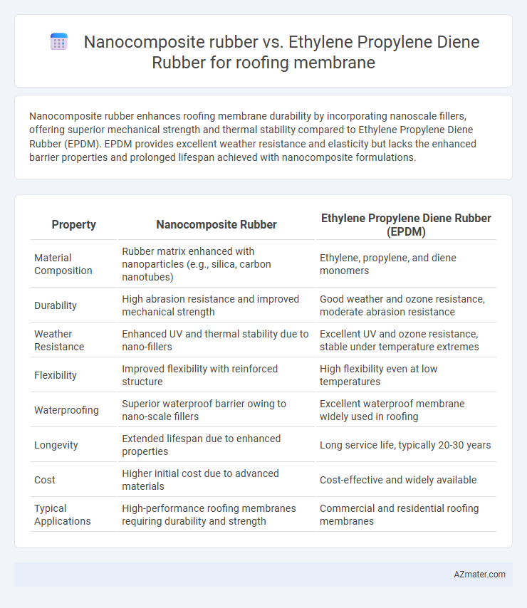 Nanocomposite rubber vs. Ethylene Propylene Diene Rubber for roofing membrane - What is The Difference?