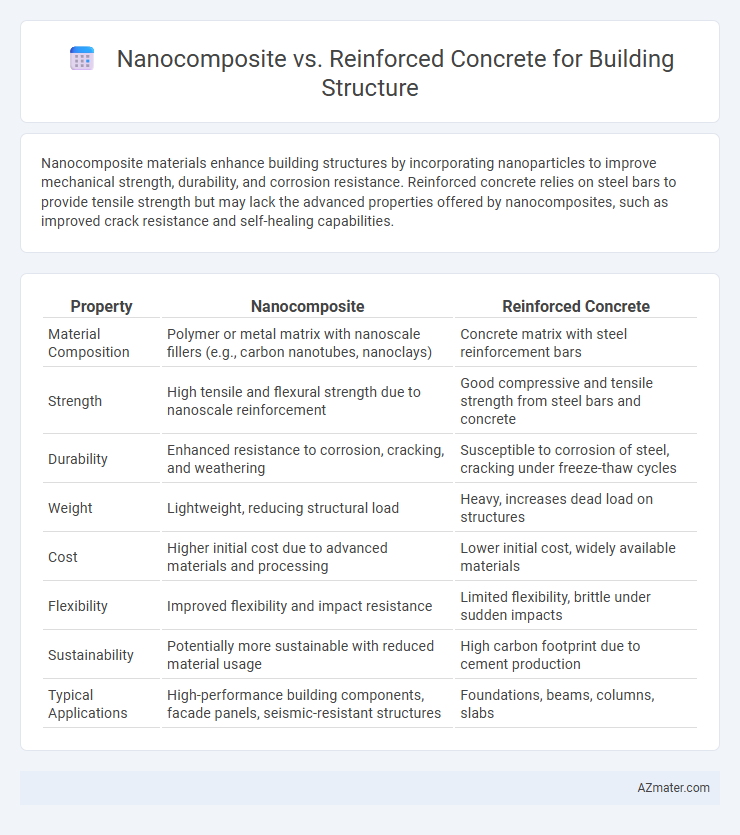 Nanocomposite vs. Reinforced Concrete for Building Structure - What is The Difference?