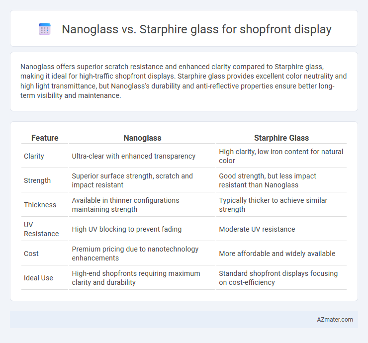 Nanoglass vs. Starphire glass for shopfront display - What is The Difference?