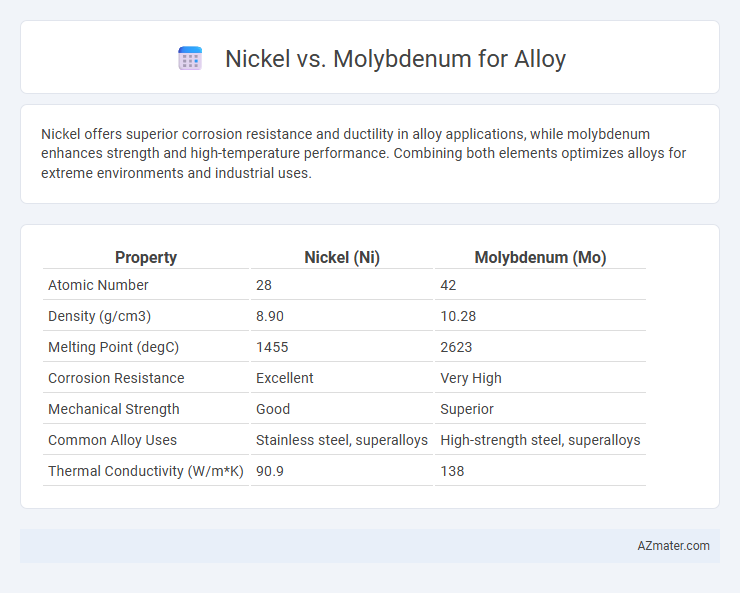 Nickel vs. Molybdenum for Alloy - What is The Difference?
