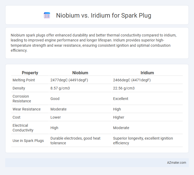 Niobium vs. Iridium for Spark Plug - What is The Difference?