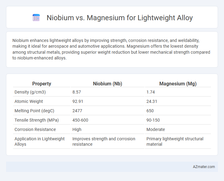 Niobium vs. Magnesium for Lightweight Alloy - What is The Difference?