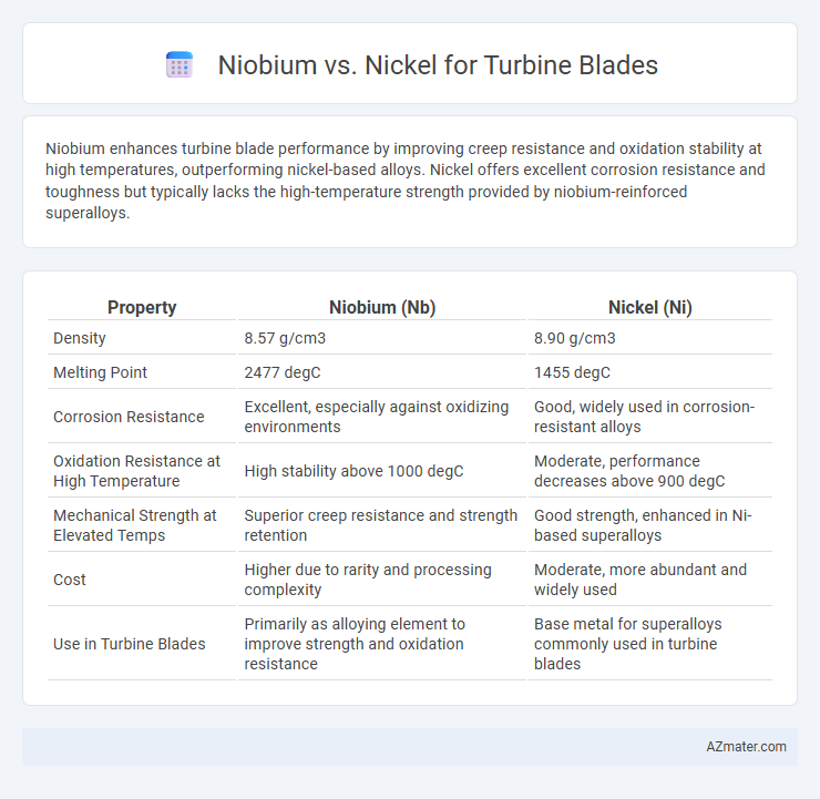 Niobium vs. Nickel for Turbine Blades - What is The Difference?