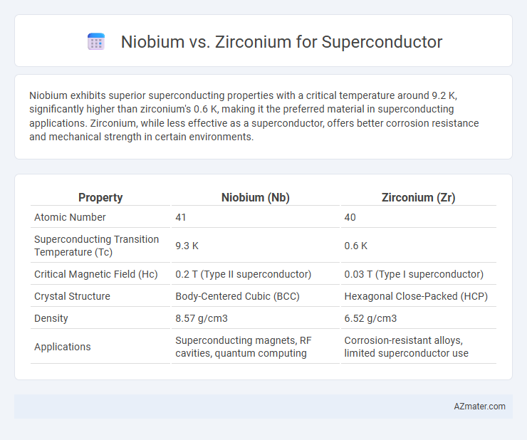 Niobium vs. Zirconium for Superconductor - What is The Difference?