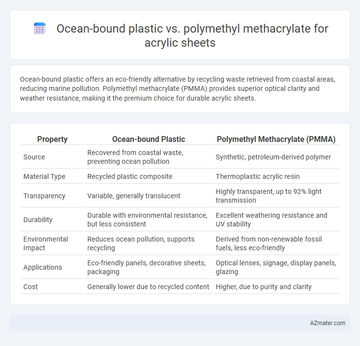 Ocean-bound plastic vs. polymethyl methacrylate for acrylic sheets - What is The Difference?