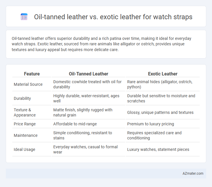 Oil-tanned leather vs. exotic leather for watch straps - What is The Difference?
