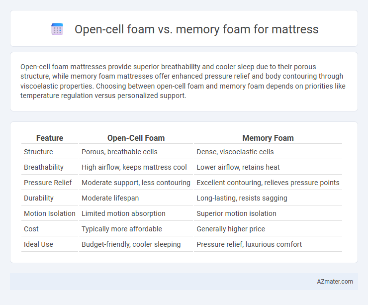 Open-cell foam vs. memory foam for mattress - What is The Difference?