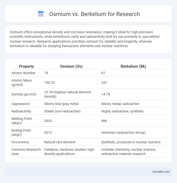 Osmium vs. Berkelium for Research - What is The Difference?