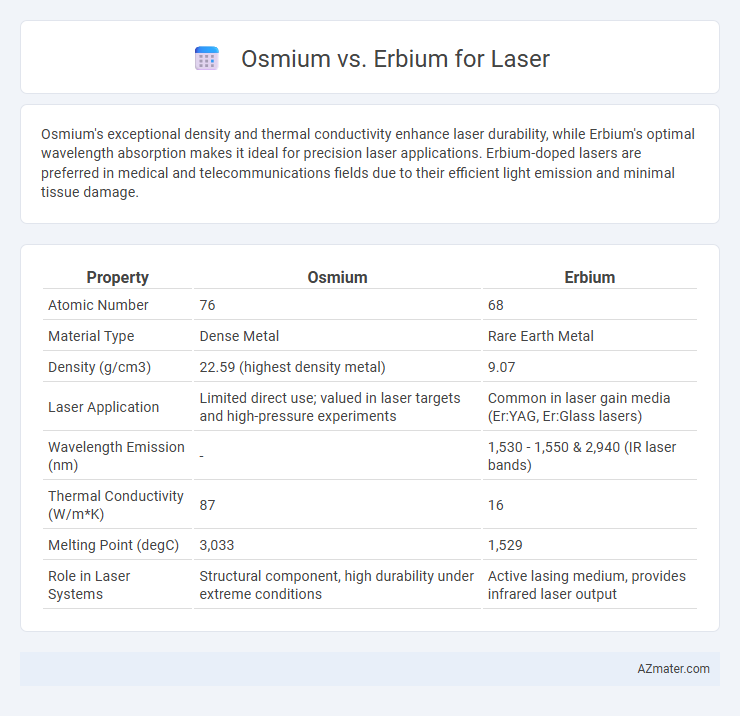 Osmium vs. Erbium for Laser - What is The Difference?
