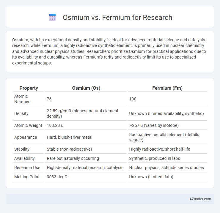 Osmium vs. Fermium for Research - What is The Difference?