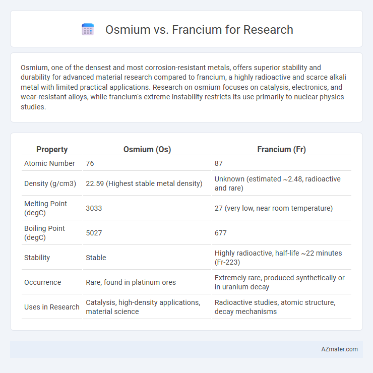 Osmium vs. Francium for Research - What is The Difference?