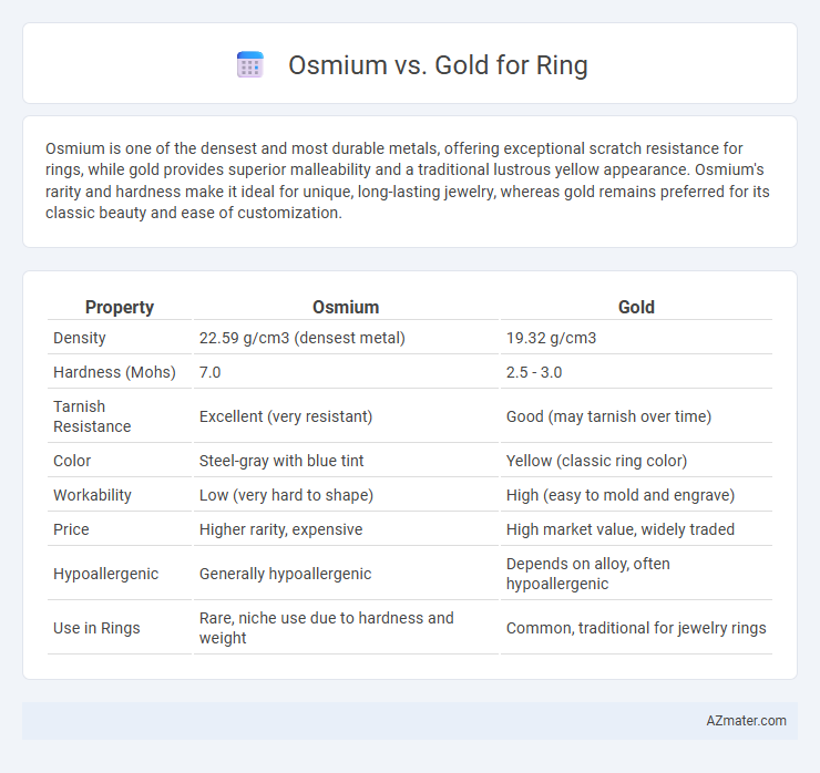 Osmium vs. Gold for Ring - What is The Difference?