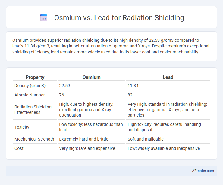 Osmium vs. Lead for Radiation Shielding - What is The Difference?