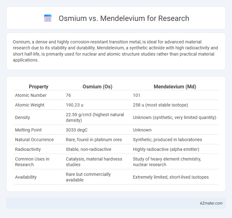 Osmium vs. Mendelevium for Research - What is The Difference?