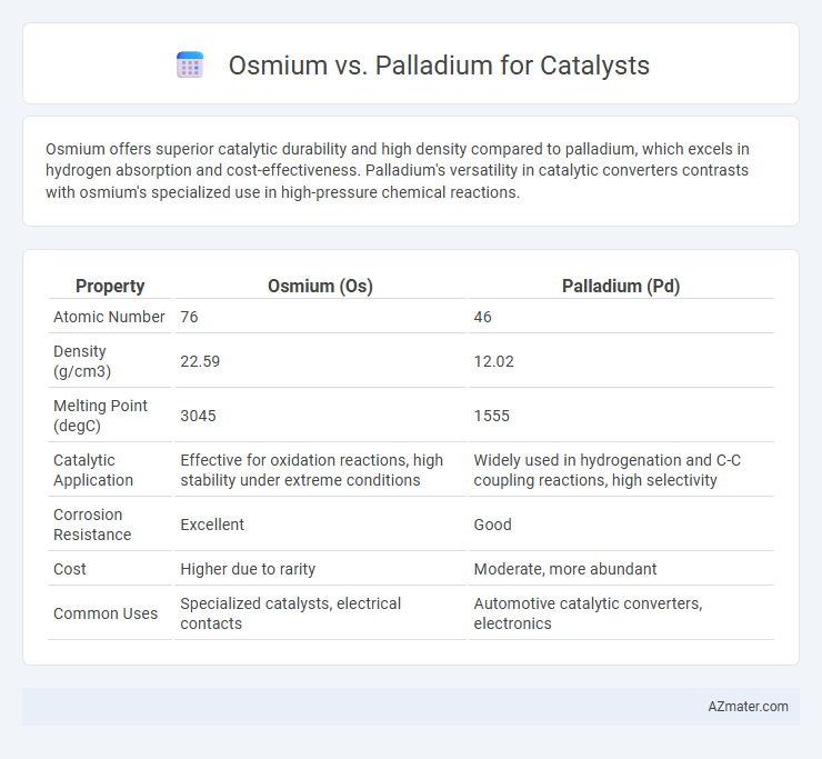 Osmium vs. Palladium for Catalysts - What is The Difference?