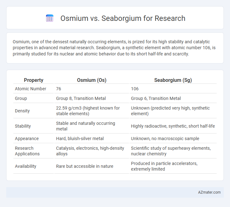 Osmium vs. Seaborgium for Research - What is The Difference?