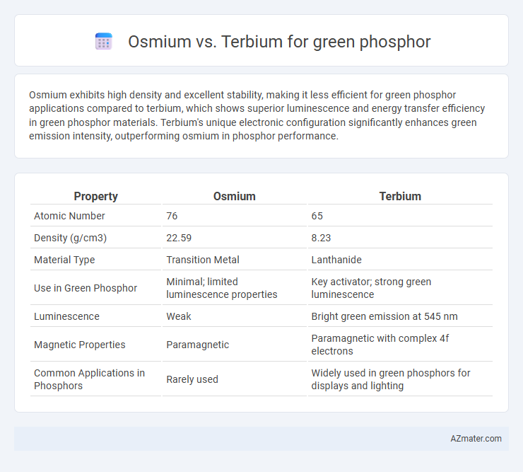 Osmium vs. Terbium for green phosphor - What is The Difference?