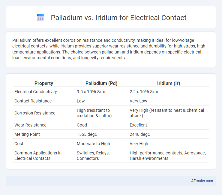 Palladium vs. Iridium for Electrical Contact - What is The Difference?