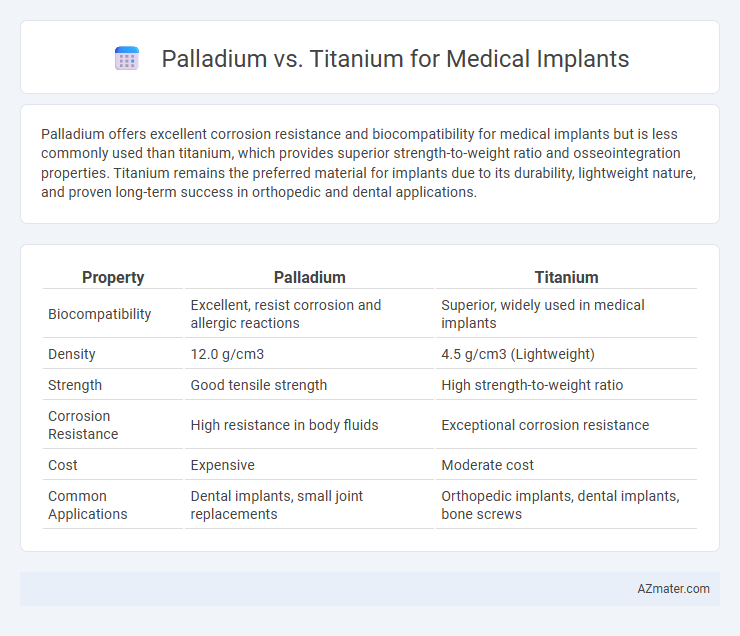 Palladium vs. Titanium for Medical Implants - What is The Difference?
