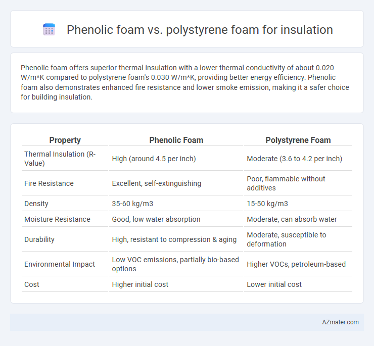 Phenolic foam vs. polystyrene foam for insulation - What is The Difference?