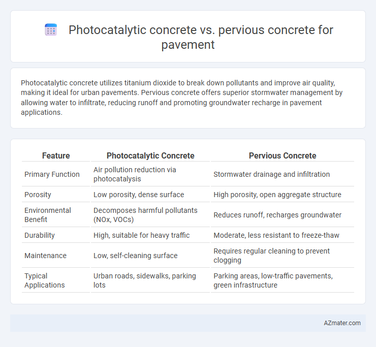 Photocatalytic concrete vs. pervious concrete for pavement - What is The Difference?