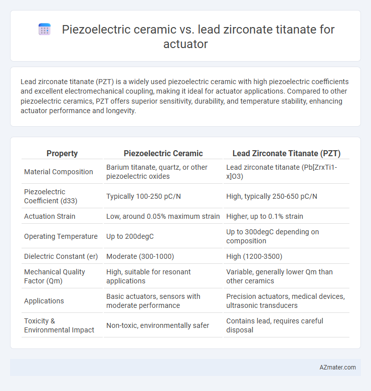 Piezoelectric ceramic vs. lead zirconate titanate for actuator - What is The Difference?