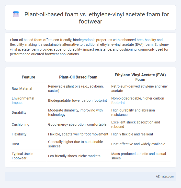 Plant-oil-based foam vs. ethylene-vinyl acetate foam for footwear - What is The Difference?