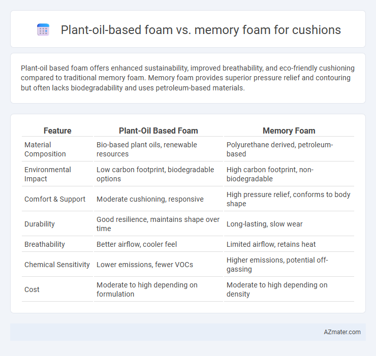 Plant-oil-based foam vs. memory foam for cushions - What is The Difference?