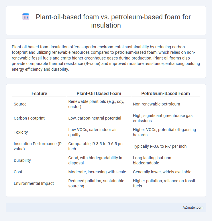 Plant-oil-based foam vs. petroleum-based foam for insulation - What is The Difference?