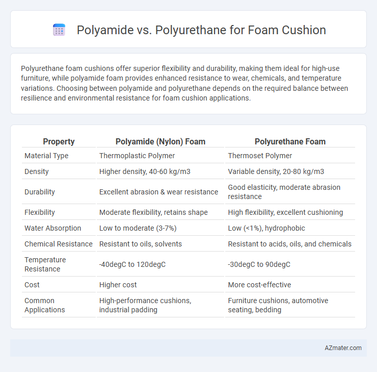 Polyamide vs. Polyurethane for Foam Cushion - What is The Difference?