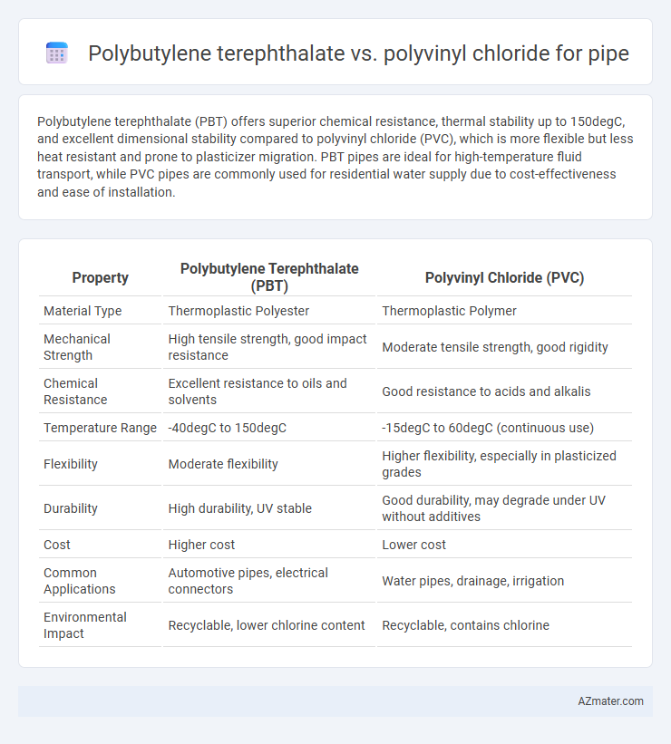 Polybutylene terephthalate vs. polyvinyl chloride for pipe - What is The Difference?