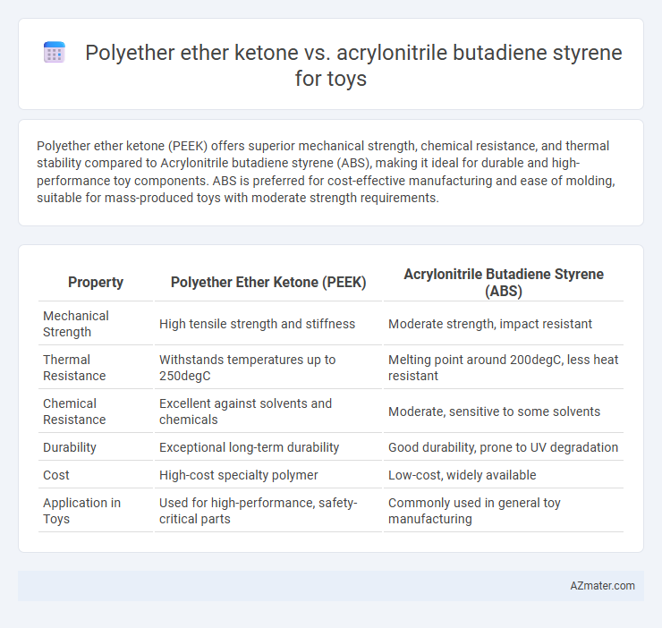 Polyether ether ketone vs. acrylonitrile butadiene styrene for toys - What is The Difference?