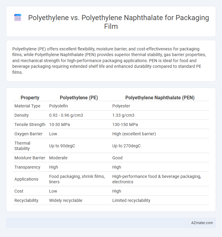 Polyethylene vs. Polyethylene Naphthalate for Packaging Film - What is The Difference?