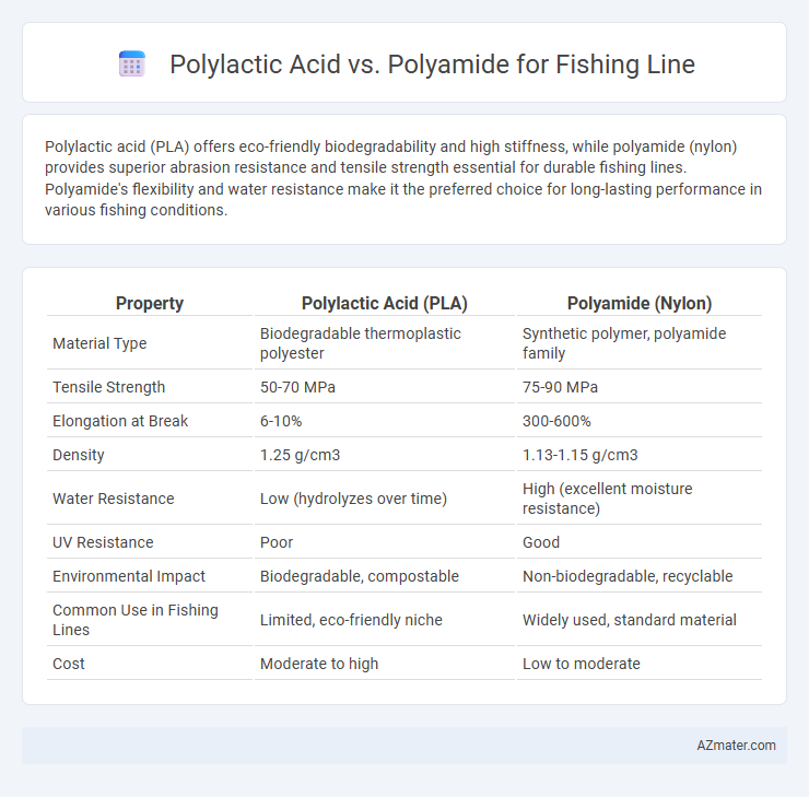 Polylactic Acid vs. Polyamide for Fishing Line - What is The Difference?