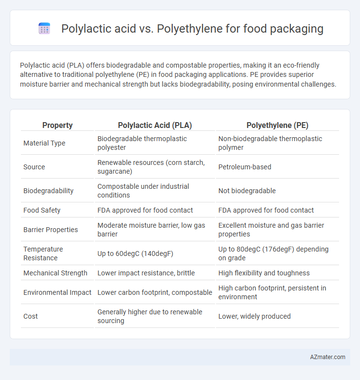 Polylactic acid vs. Polyethylene for food packaging - What is The Difference?