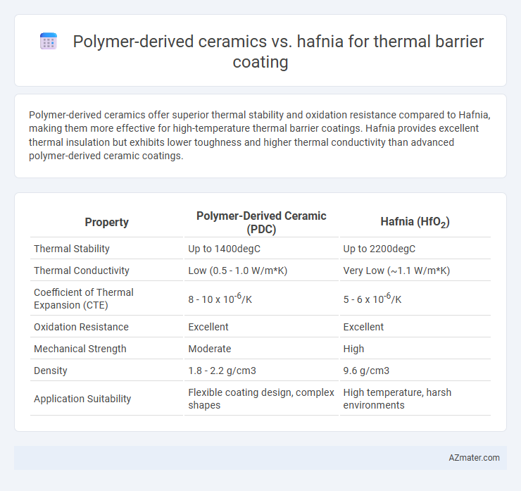 Polymer-derived ceramics vs. hafnia for thermal barrier coating - What is The Difference?