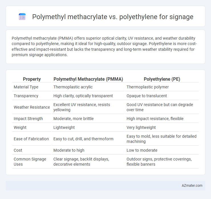 Polymethyl methacrylate vs. polyethylene for signage - What is The Difference?