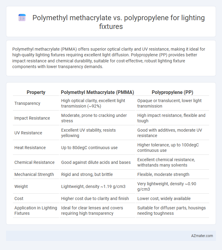 Polymethyl methacrylate vs. polypropylene for lighting fixtures - What is The Difference?