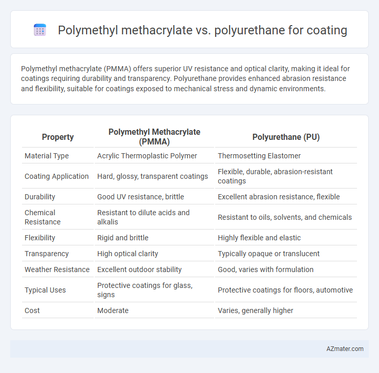 Polymethyl methacrylate vs. polyurethane for coating - What is The Difference?