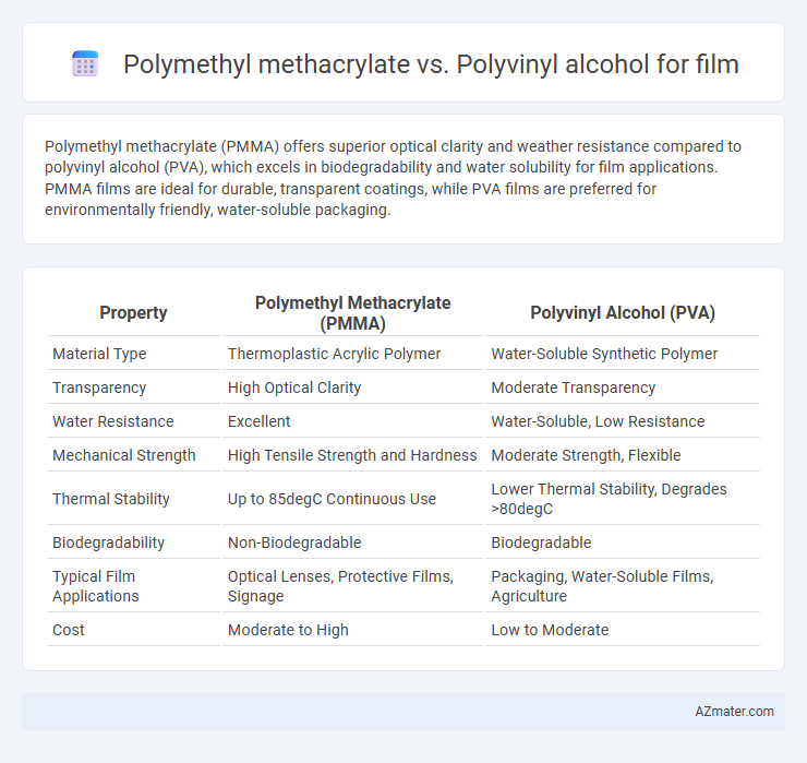 Polymethyl methacrylate vs. Polyvinyl alcohol for film - What is The Difference?
